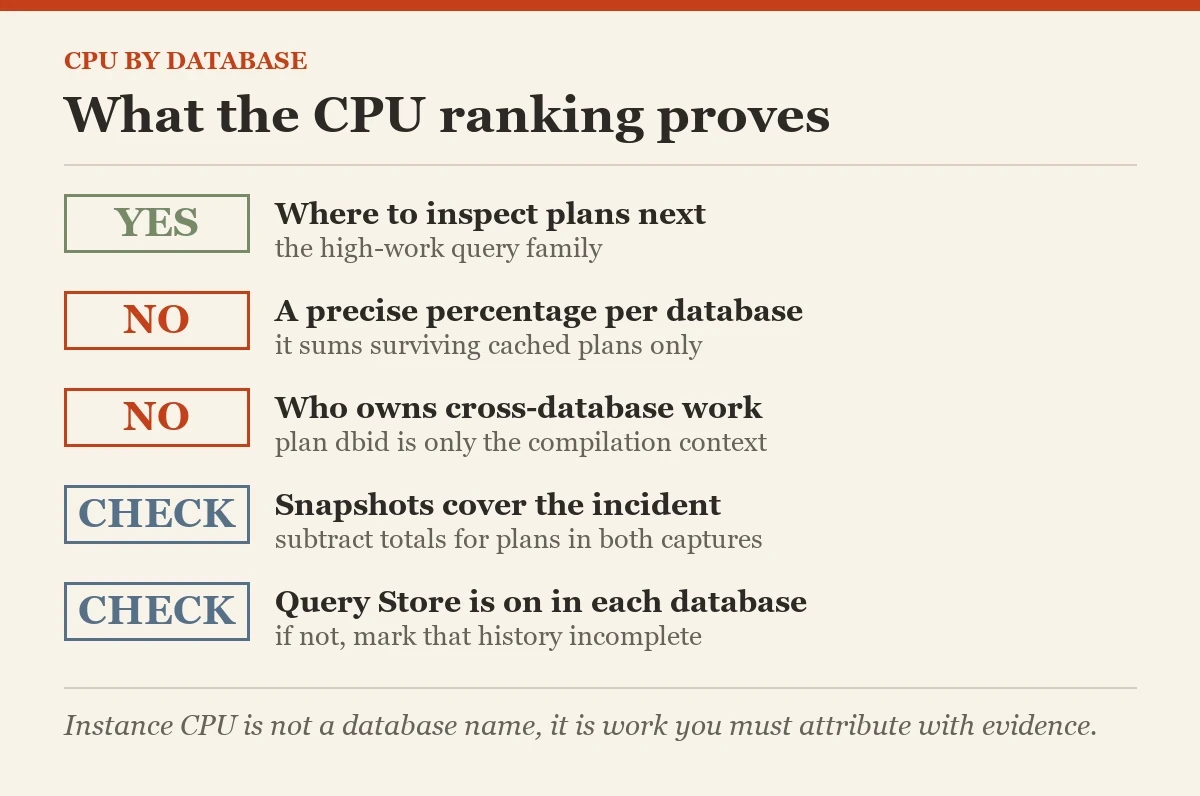 What the CPU ranking proves: a checklist on the database uses the most CPU