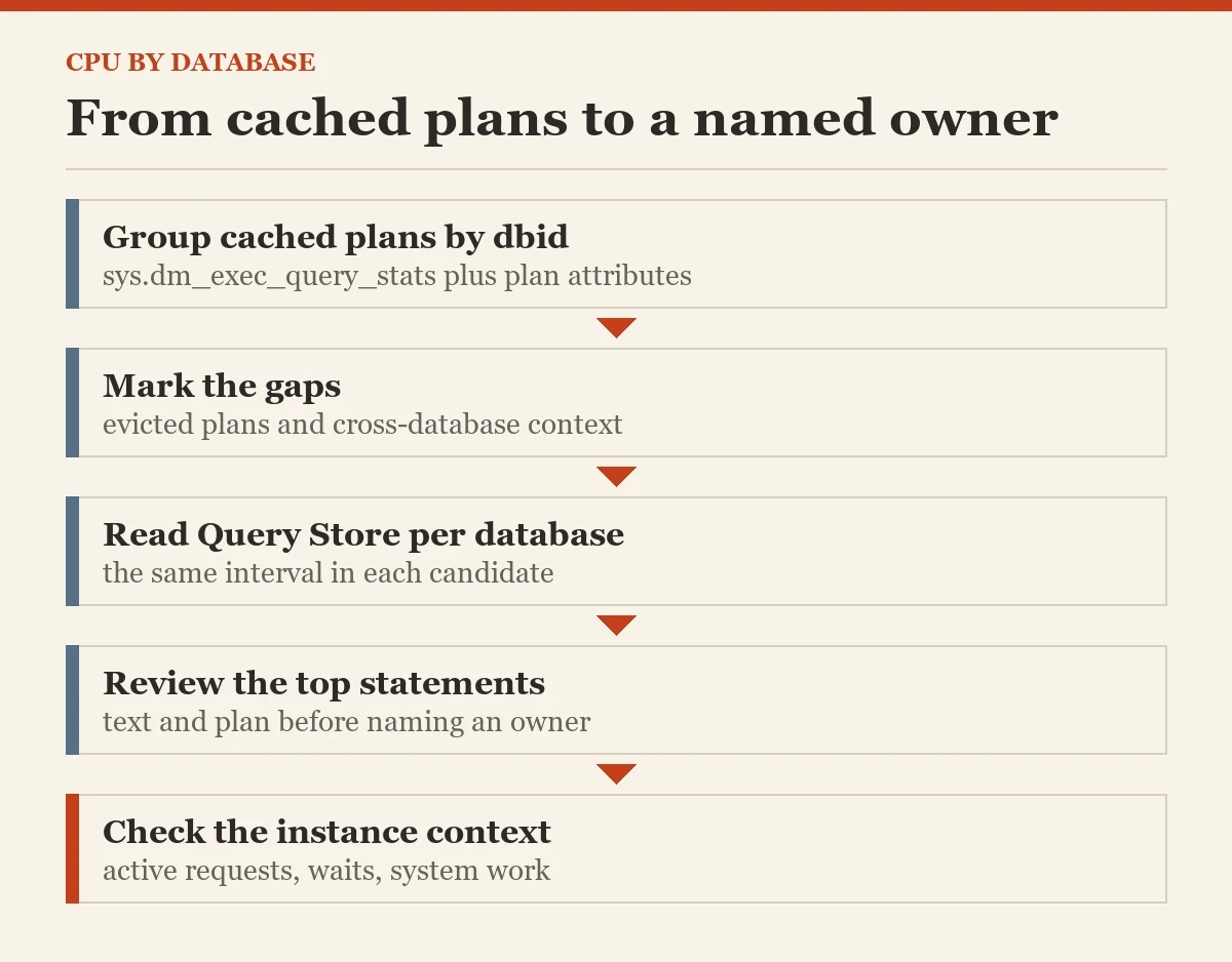 From cached plans to a named owner: a diagram about the database uses the most CPU