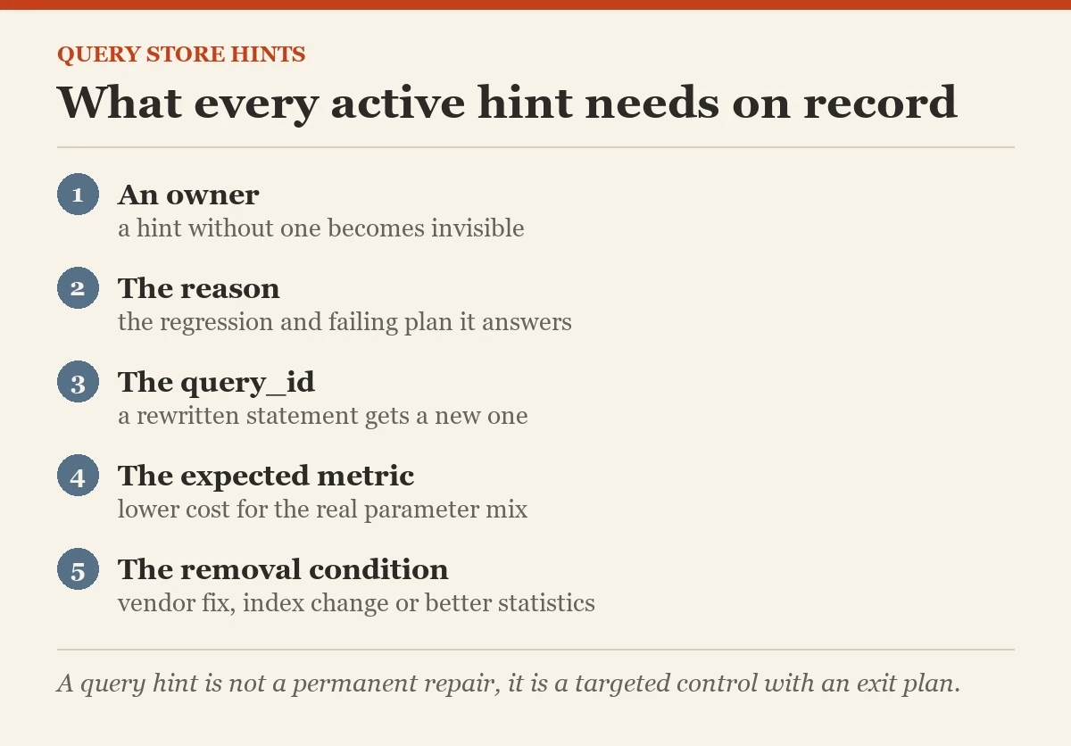What every active hint needs on record: a checklist on the Query Store hints