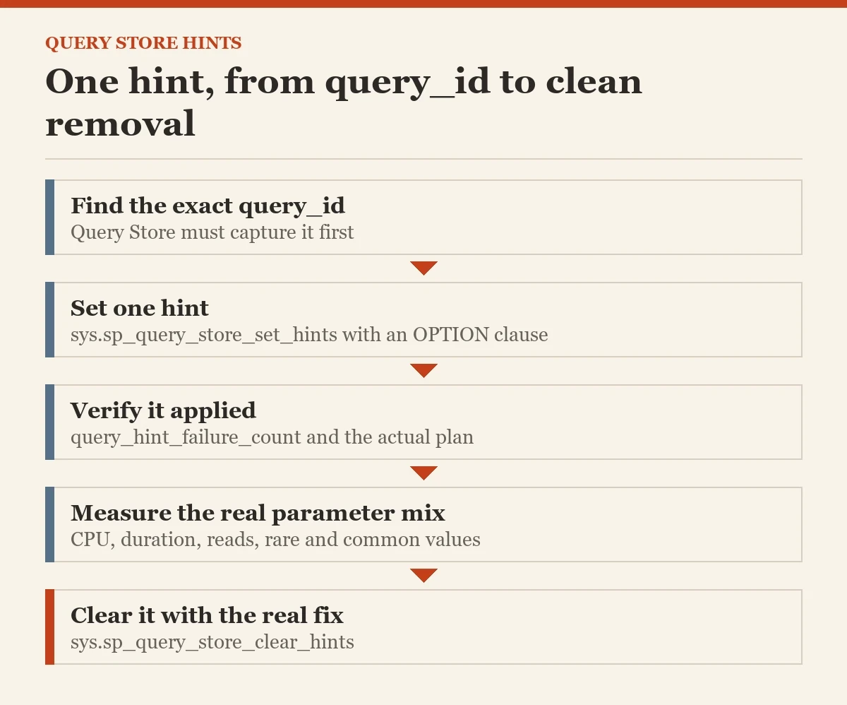 One hint, from query_id to clean removal: a diagram about the Query Store hints