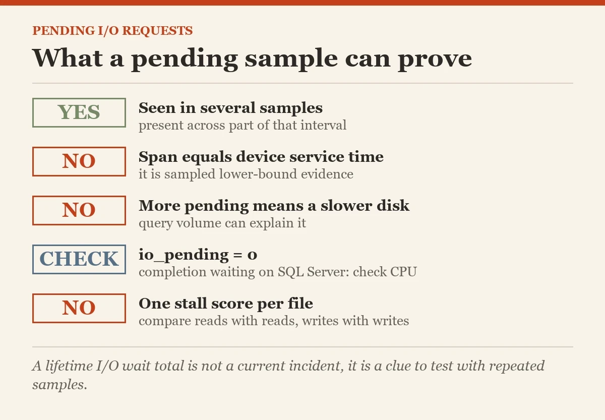 What a pending sample can prove: a checklist on the pending I/O requests