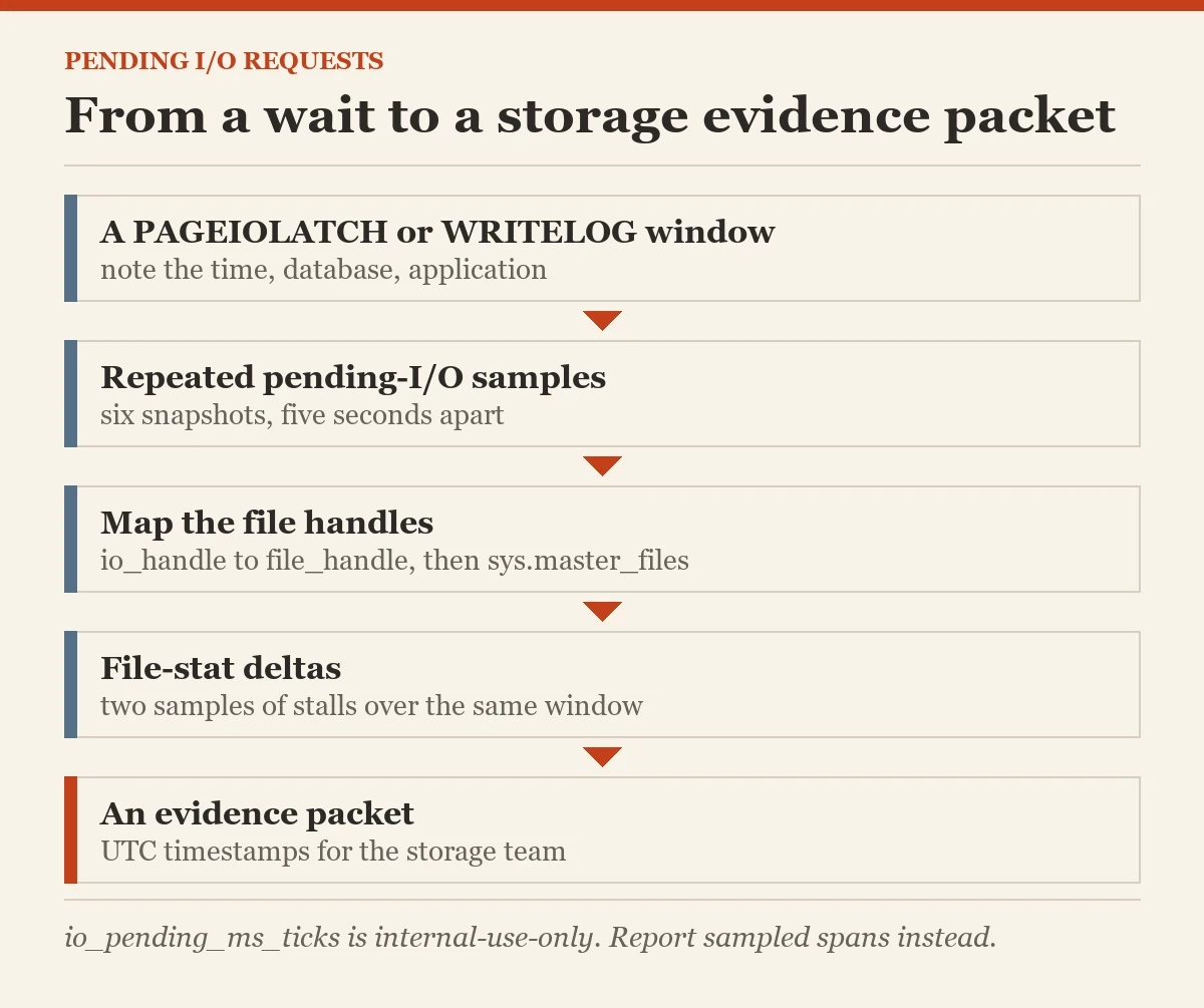 From a wait to a storage evidence packet: a diagram about the pending I/O requests
