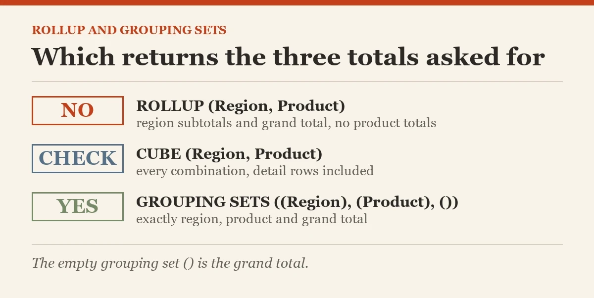 Which returns the three totals asked for: a diagram about the GROUPING SETS
