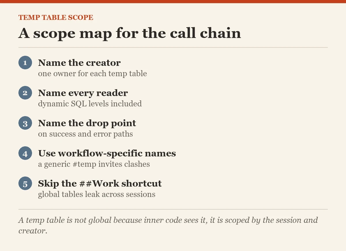 A scope map for the call chain: a checklist on the temp table scope