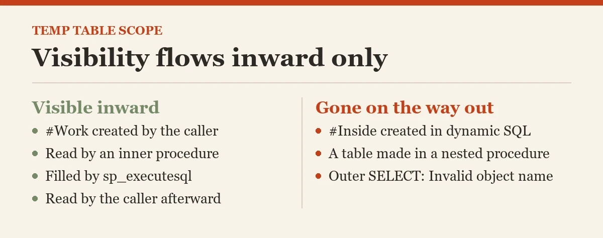 Visibility flows inward only: a diagram about the temp table scope