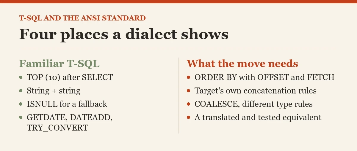 Four places a dialect shows: a diagram about the T-SQL differs from the ANSI standard