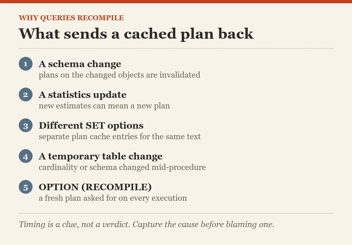 What sends a cached plan back: a diagram about the why queries recompile