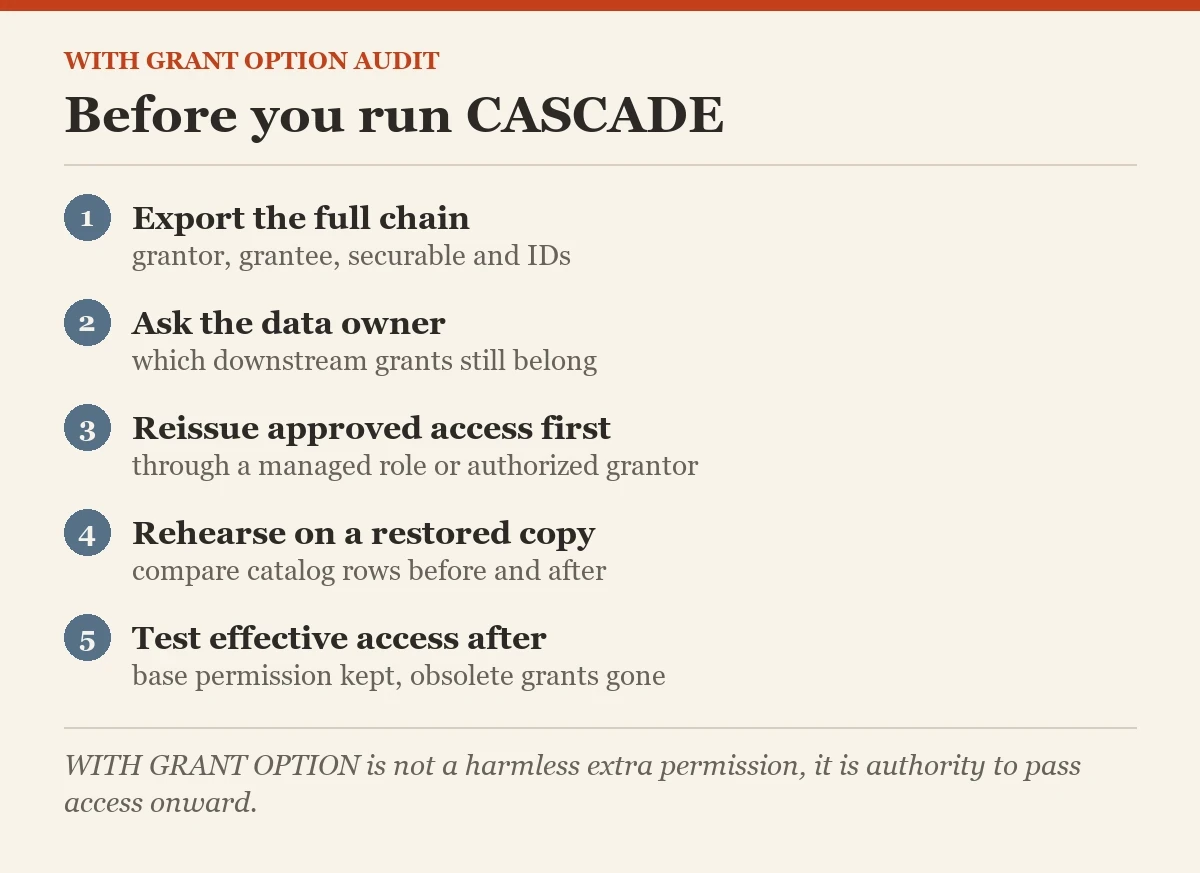 Before you run CASCADE: a checklist on the WITH GRANT OPTION