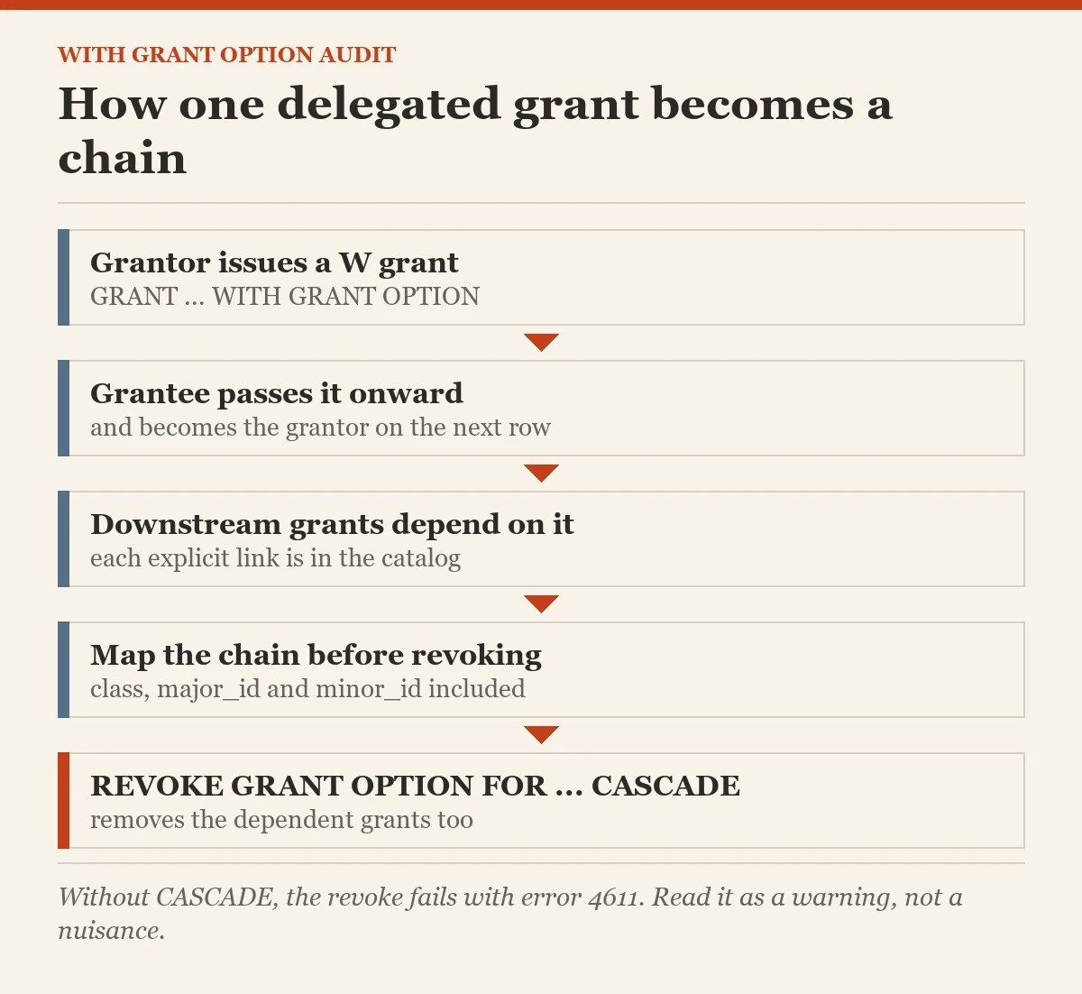 How one delegated grant becomes a chain: a diagram about the WITH GRANT OPTION
