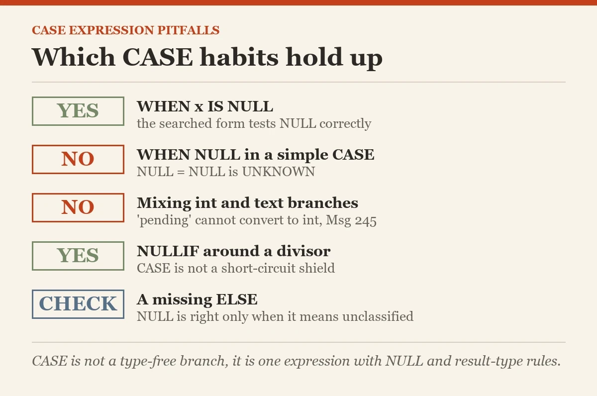 Which CASE habits hold up: a checklist on the CASE expression