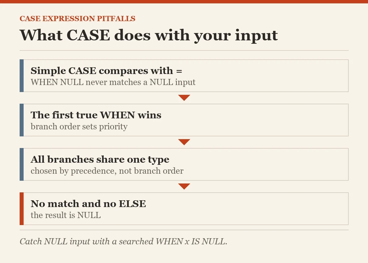 What CASE does with your input: a diagram about the CASE expression