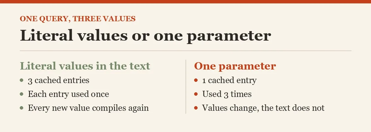 Literal values or one parameter