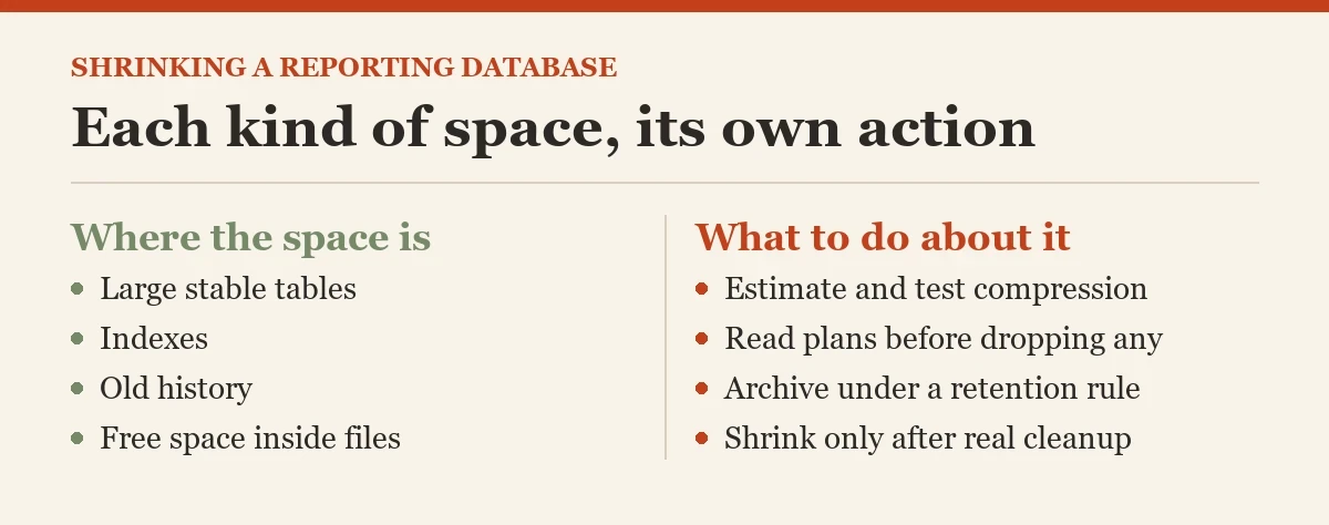 Each kind of space, its own action: a diagram about the reducing the size