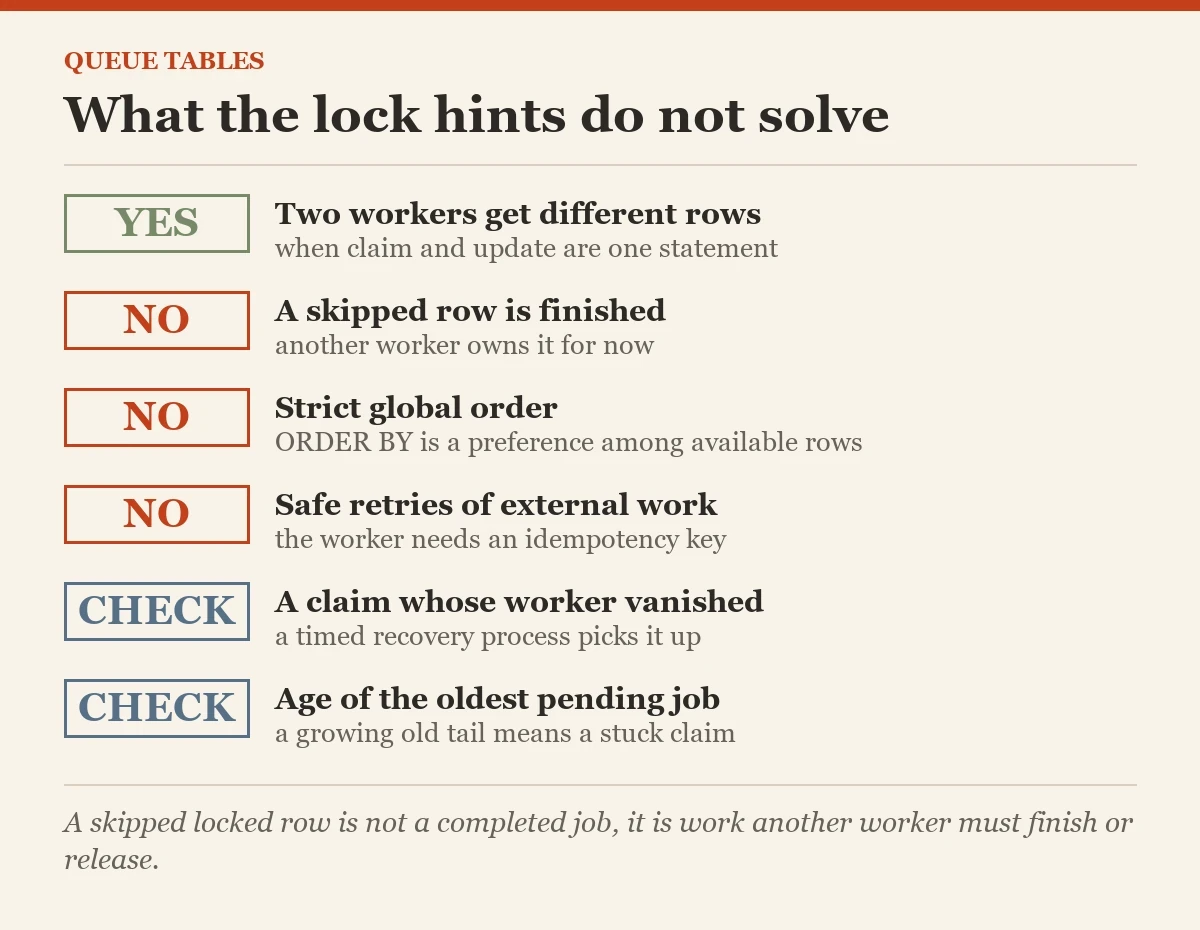 What the lock hints do not solve: a checklist on the UPDLOCK and READPAST