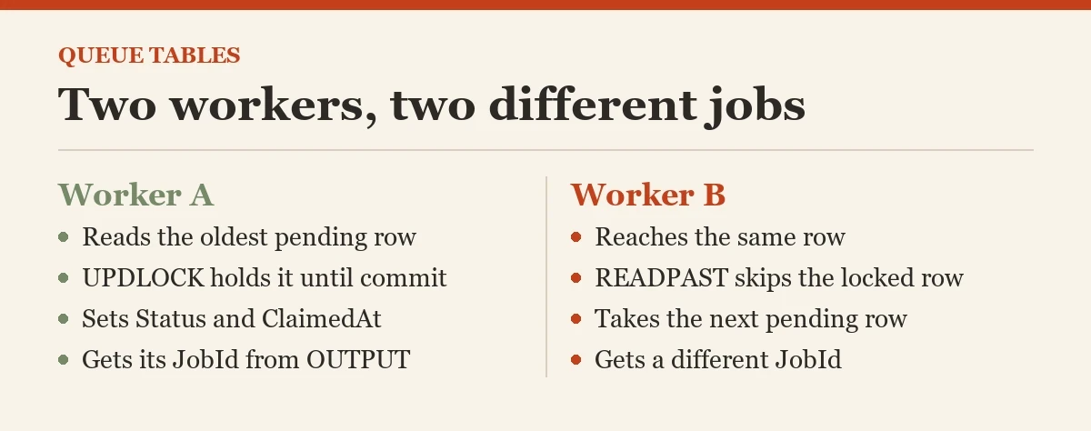 Two workers, two different jobs: a diagram about the UPDLOCK and READPAST