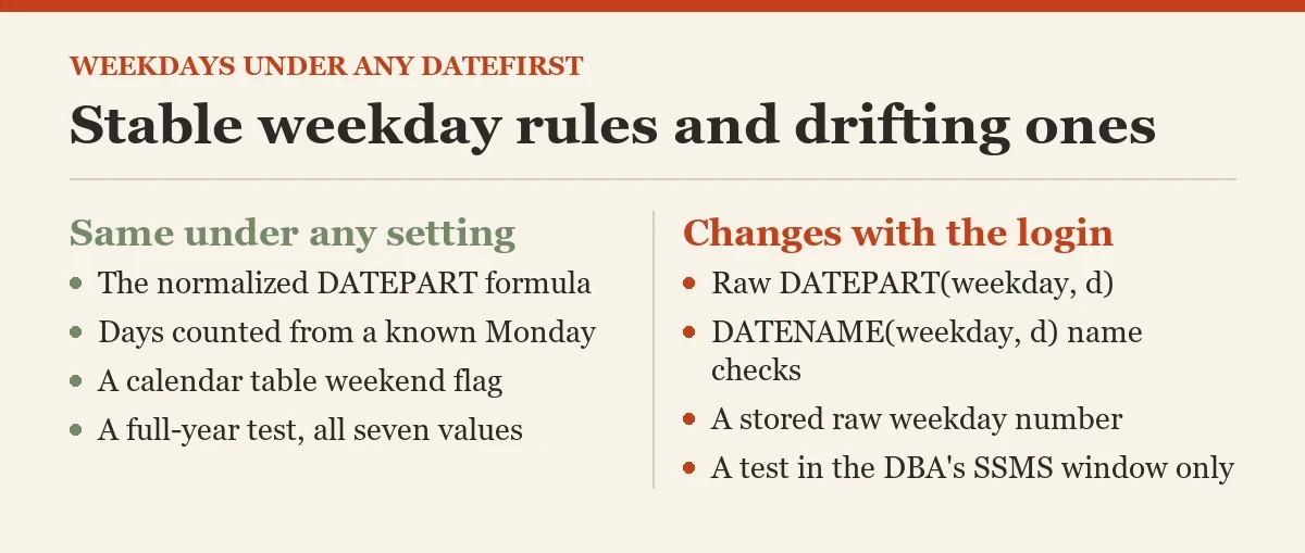 Stable weekday rules and drifting ones: a checklist on the DATEFIRST