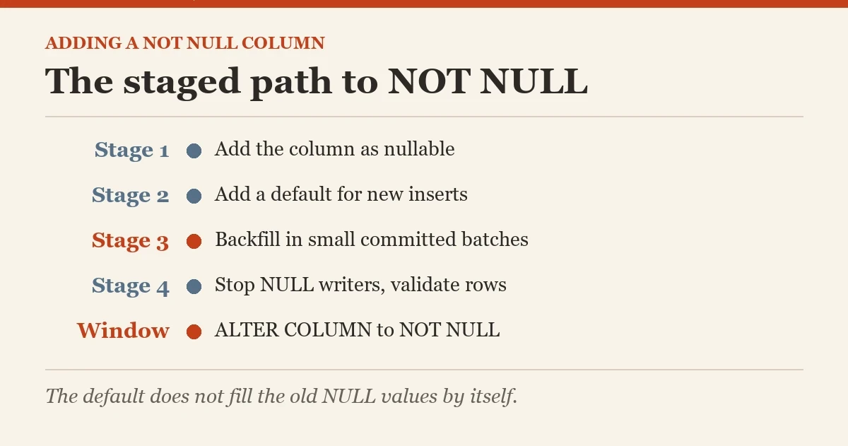 The staged path to NOT NULL: a diagram about the NOT NULL column with a default