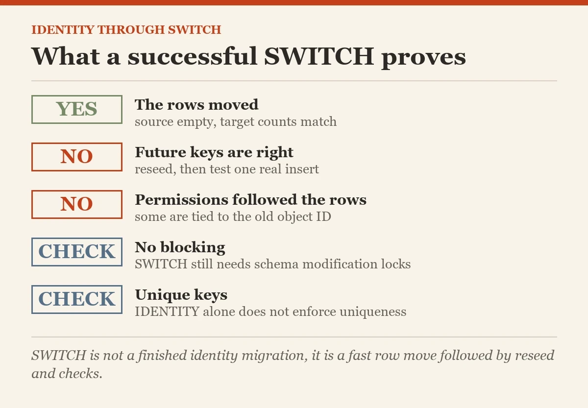 What a successful SWITCH proves: a checklist on the IDENTITY to an existing column