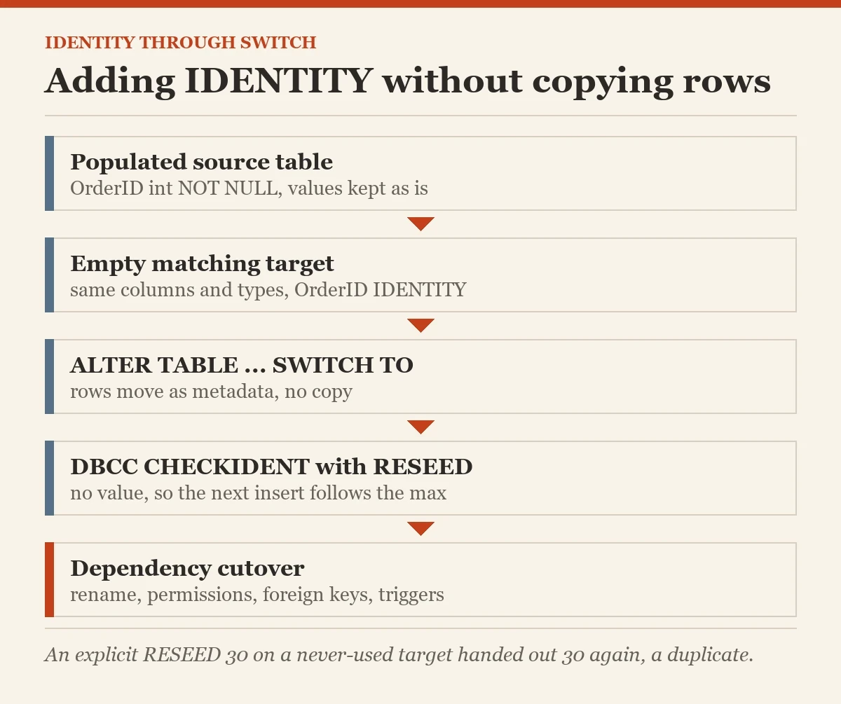 Adding IDENTITY without copying rows: a diagram about the IDENTITY to an existing column