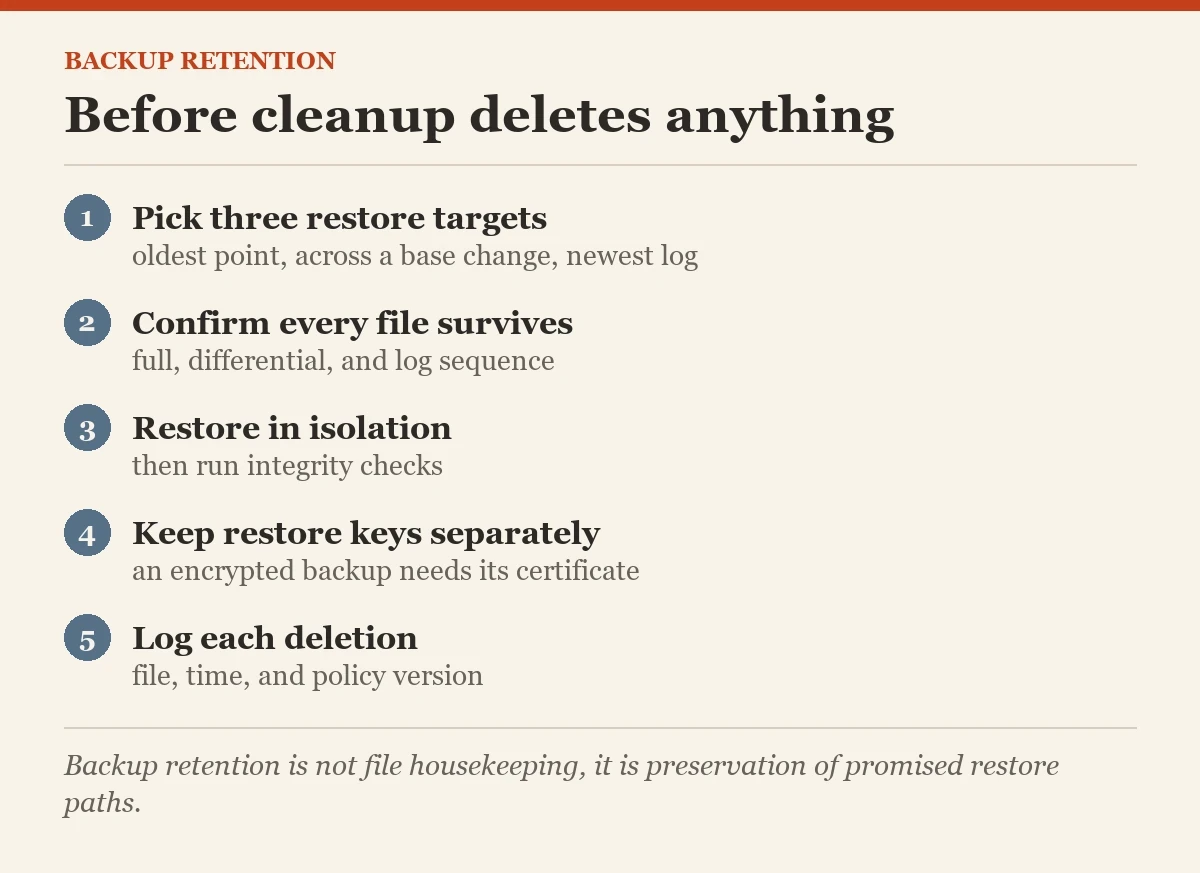 Before cleanup deletes anything: a checklist on the backup retention