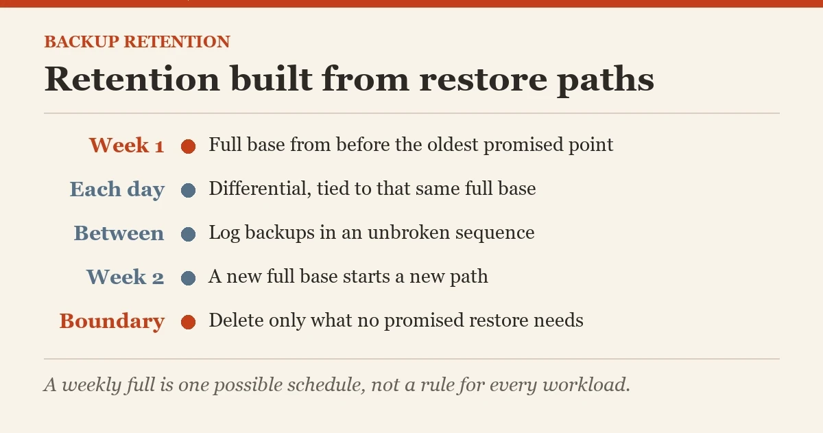 Retention built from restore paths: a diagram about the backup retention