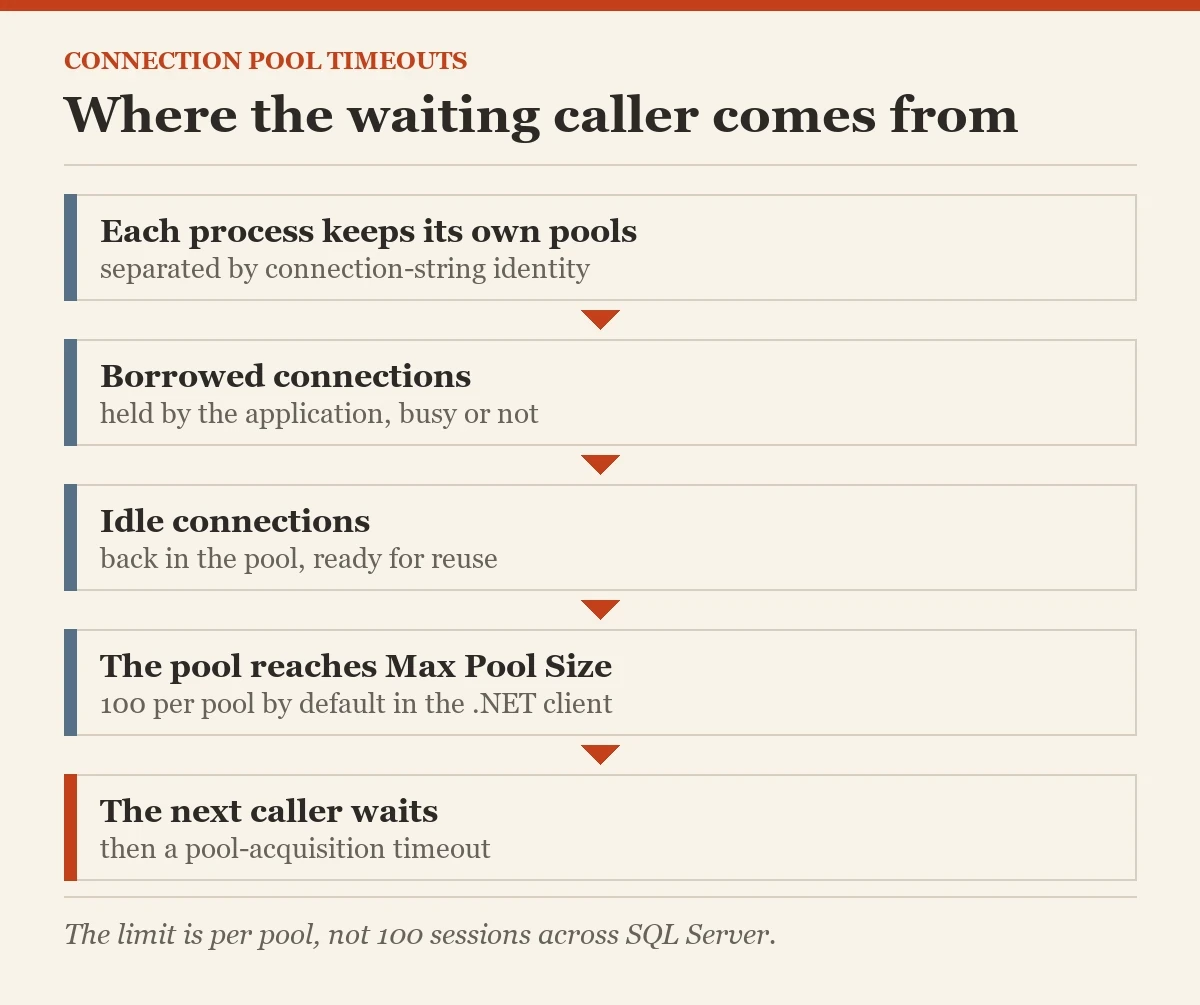 Where the waiting caller comes from: a diagram about the connection pooling