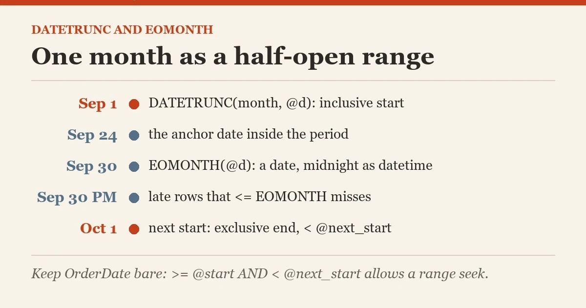 One month as a half-open range: a diagram about the DATETRUNC