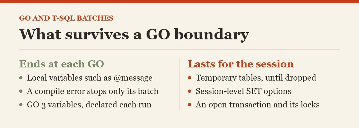 What survives a GO boundary: a diagram about the GO is not T-SQL