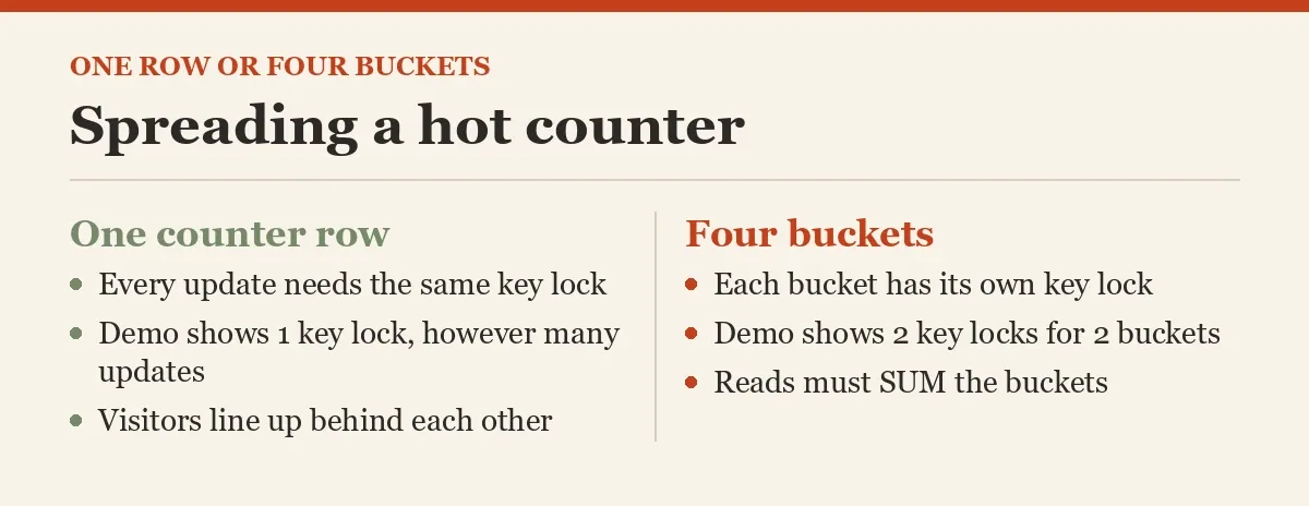 Spreading a hot counter