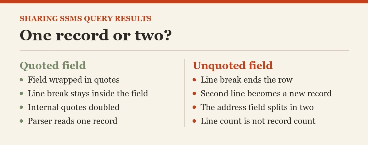 One record or two?: a diagram about the copy with headers