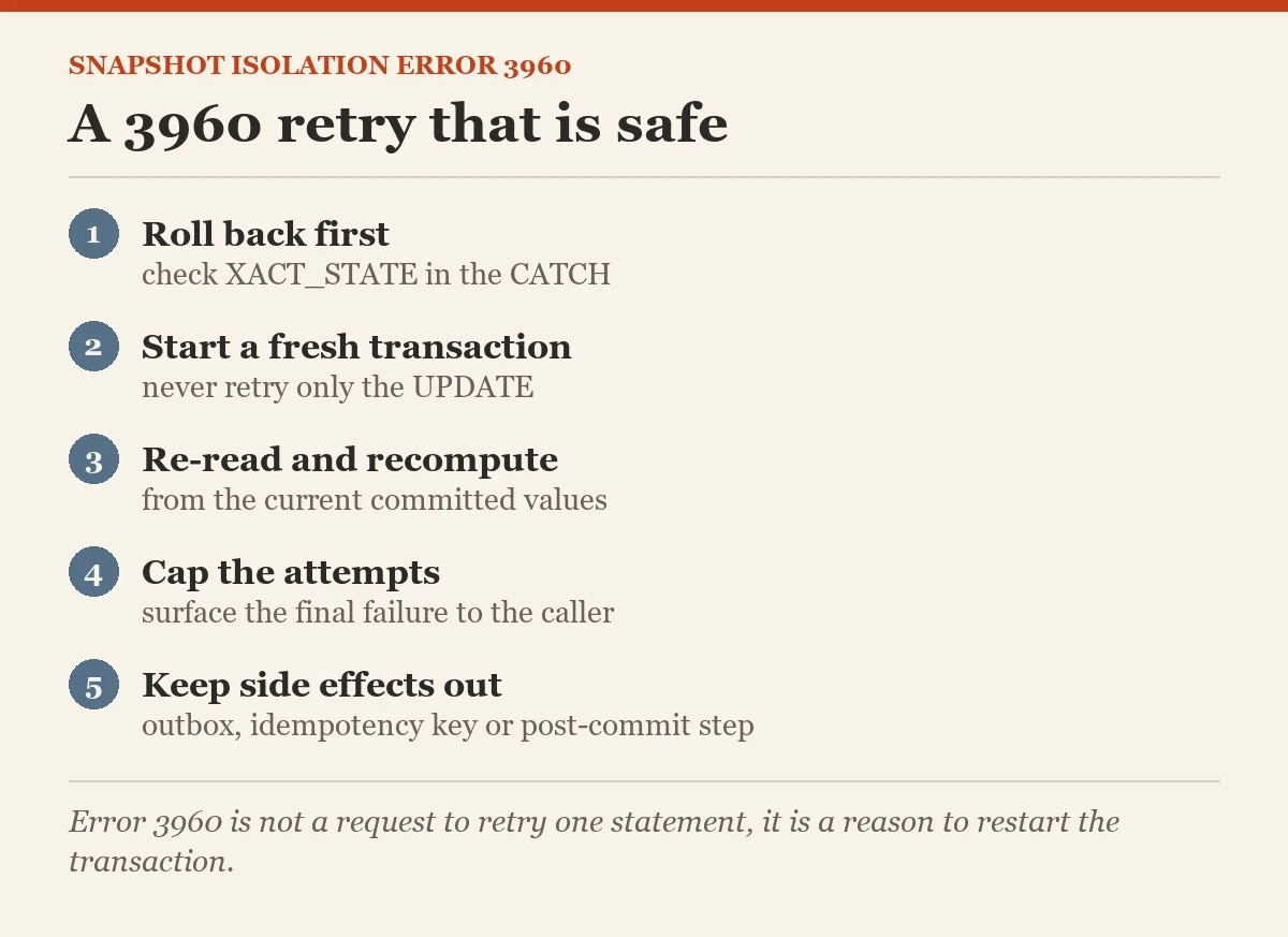 A 3960 retry that is safe: a checklist on the snapshot isolation
