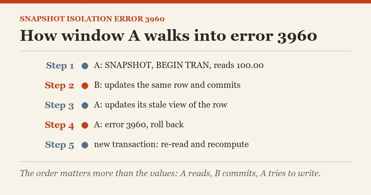 How window A walks into error 3960: a diagram about the snapshot isolation