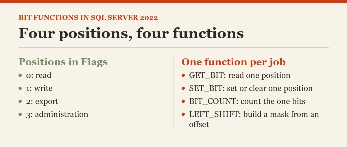 Four positions, four functions: a diagram about the BIT_COUNT