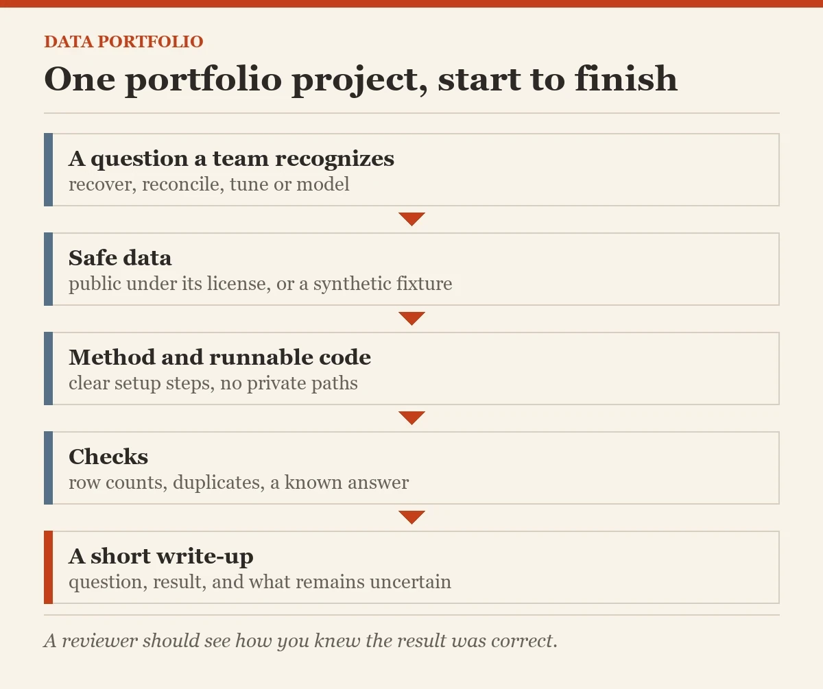 One portfolio project, start to finish: a diagram about the portfolio