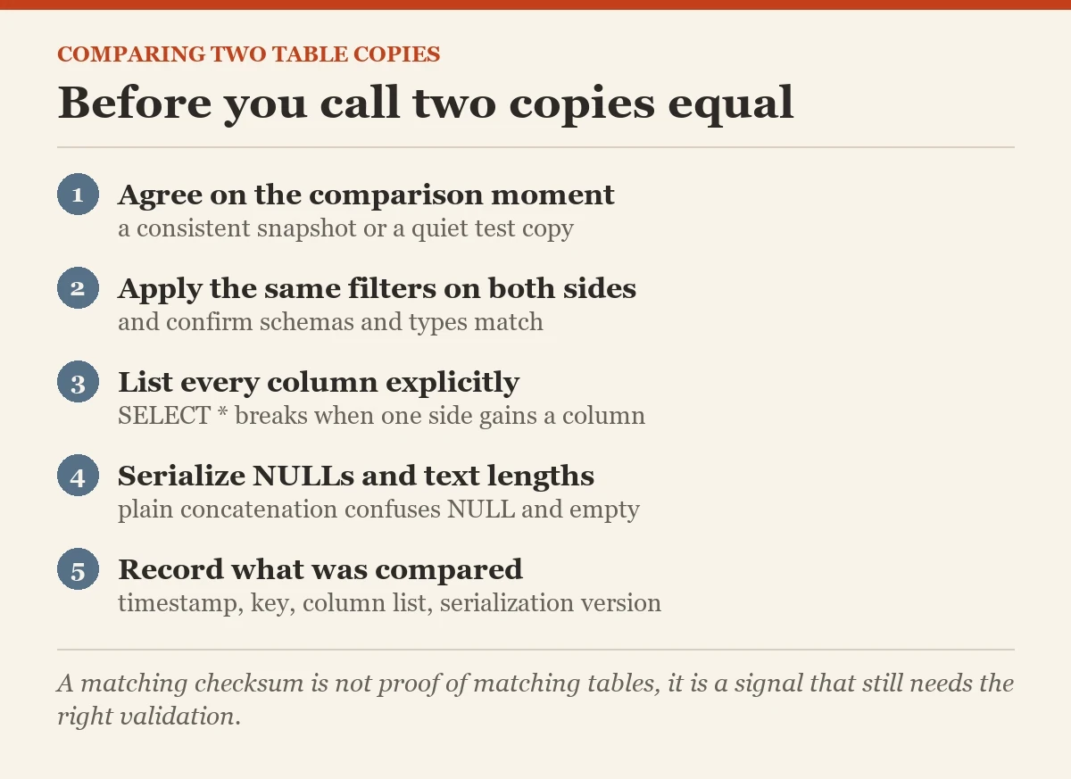 Before you call two copies equal: a checklist on the CHECKSUM_AGG