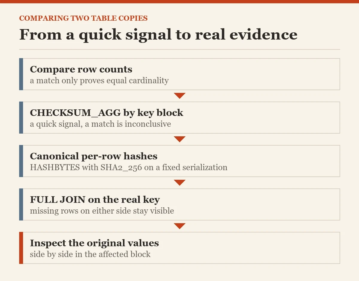 From a quick signal to real evidence: a diagram about the CHECKSUM_AGG
