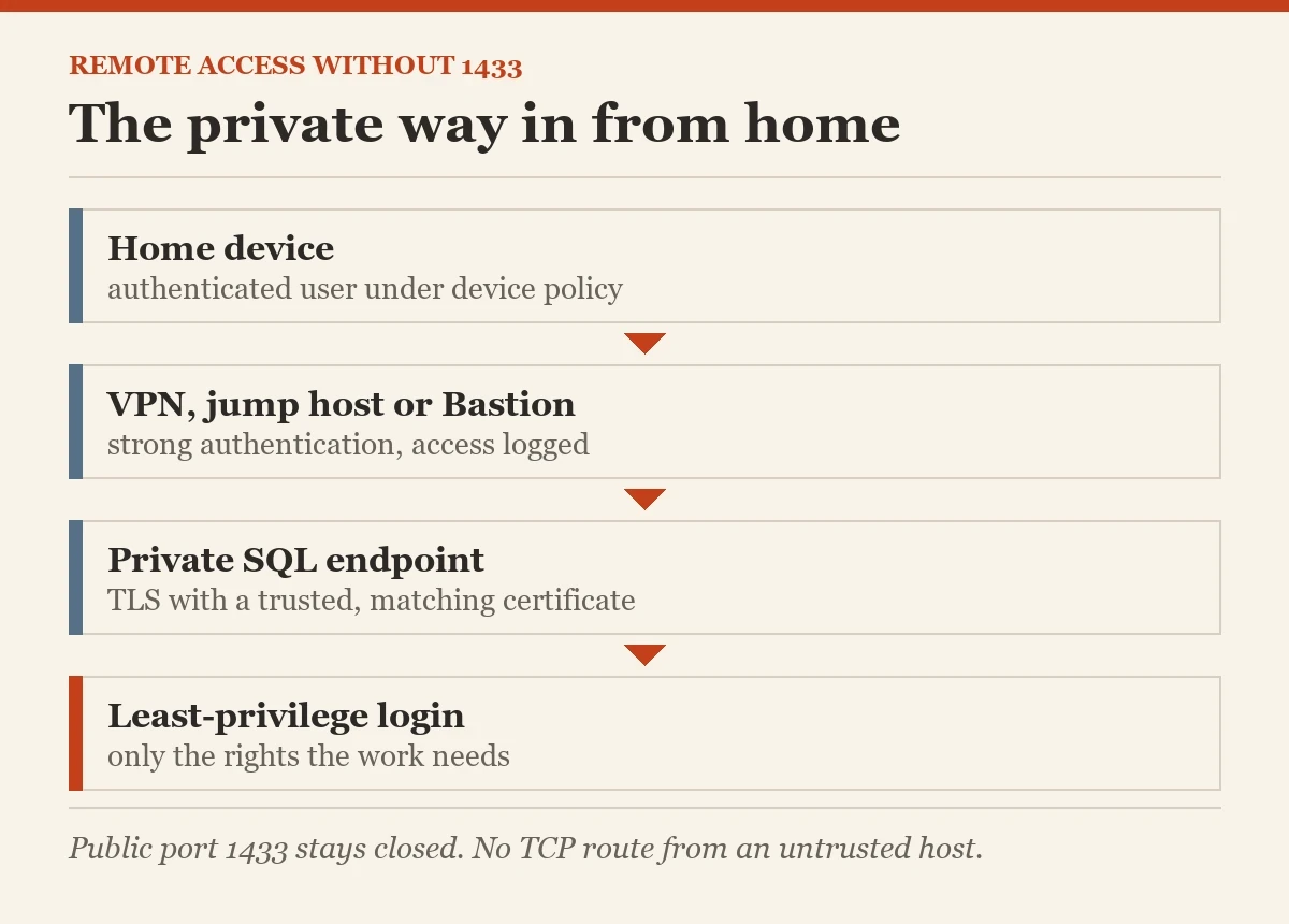 The private way in from home: a diagram about the port 1433