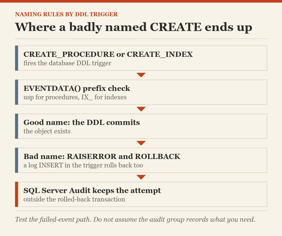 Where a badly named CREATE ends up: a diagram about the DDL trigger
