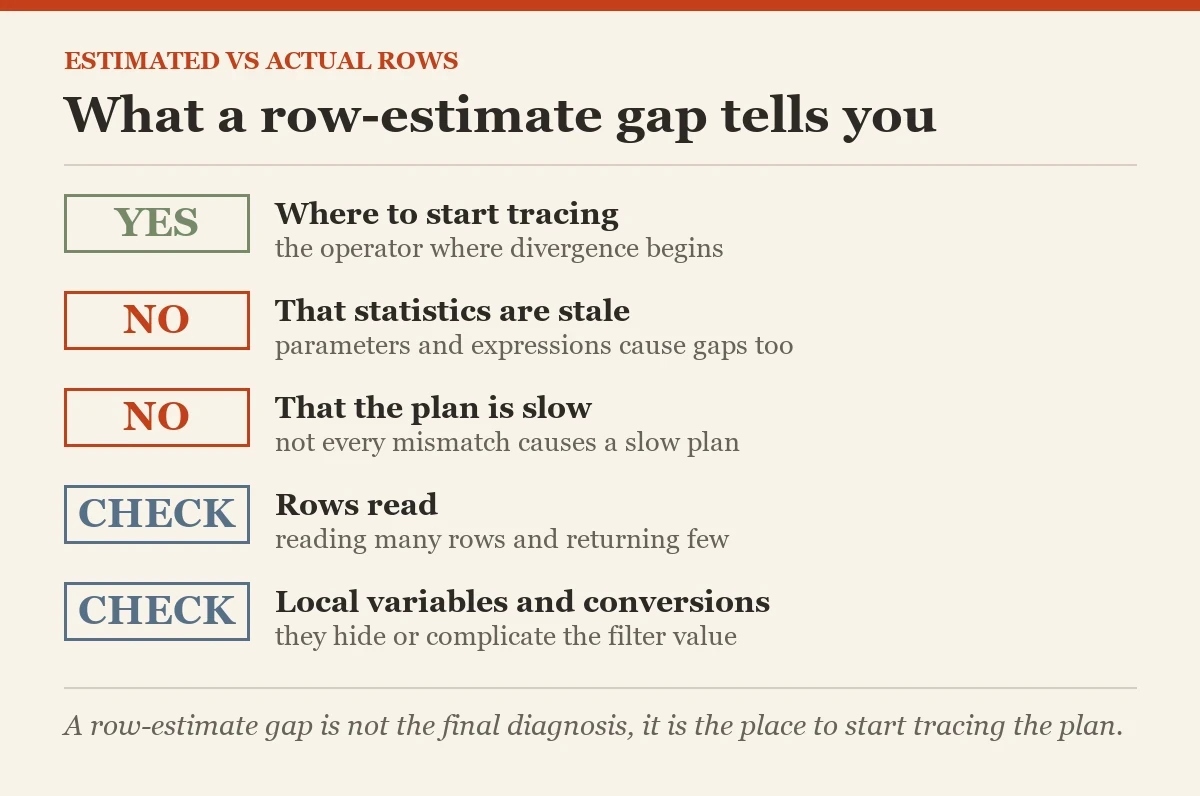 What a row-estimate gap tells you: a checklist on the estimated VS actual rows