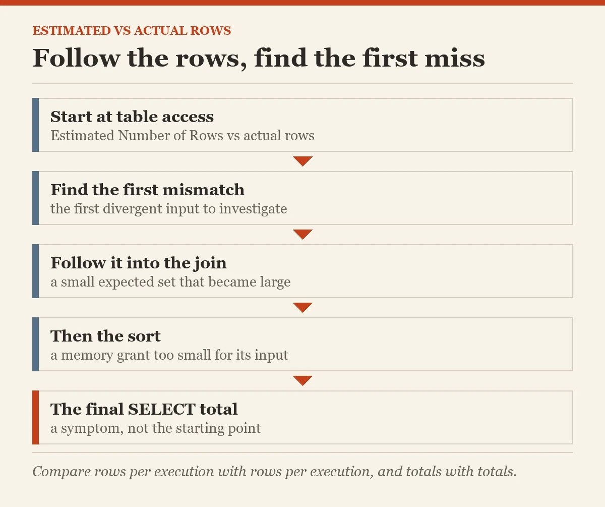 Follow the rows, find the first miss: a diagram about the estimated VS actual rows