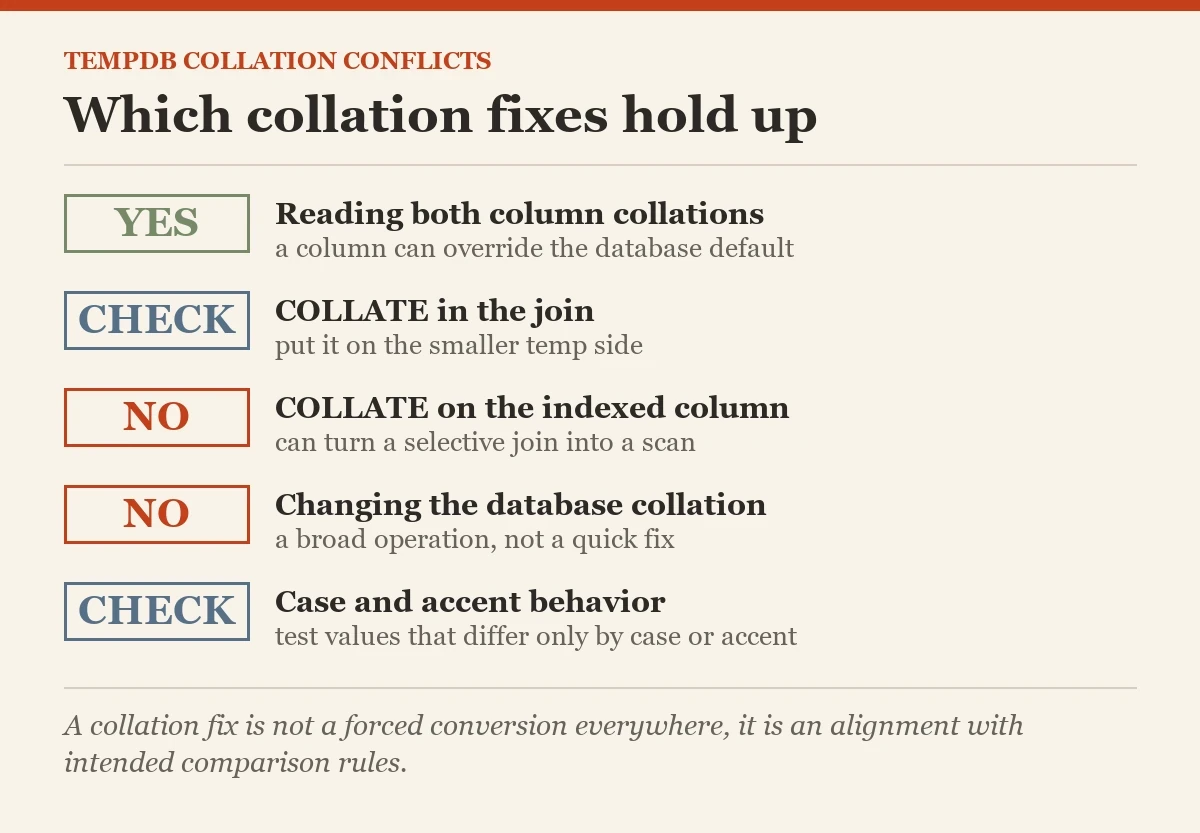 Which collation fixes hold up: a checklist on the collation conflicts