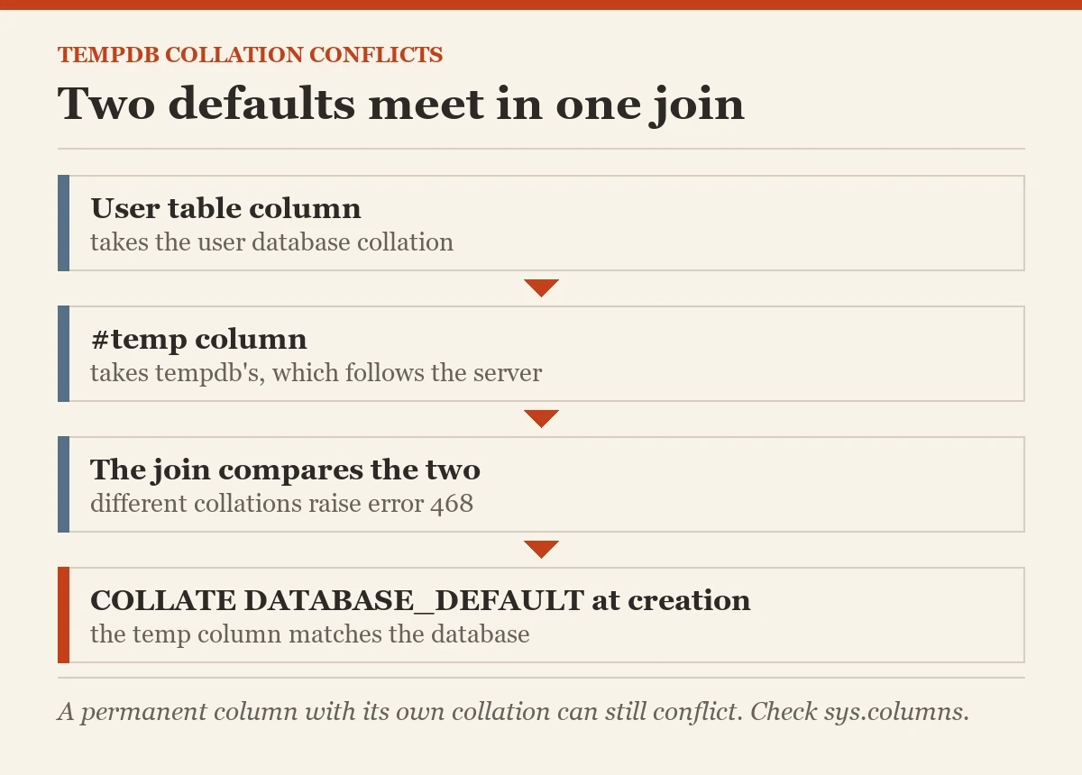 Two defaults meet in one join: a diagram about the collation conflicts