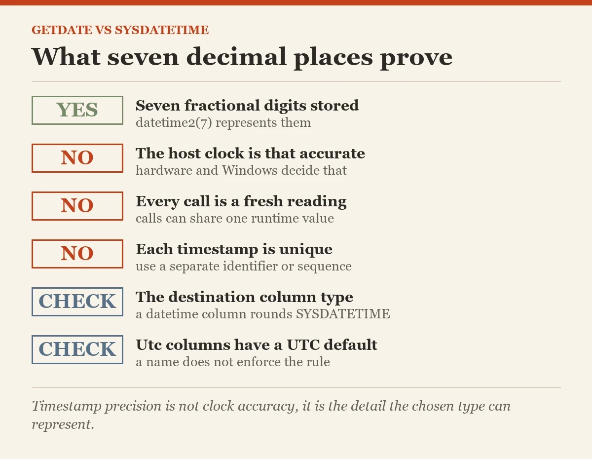What seven decimal places prove: a checklist on the SYSDATETIME