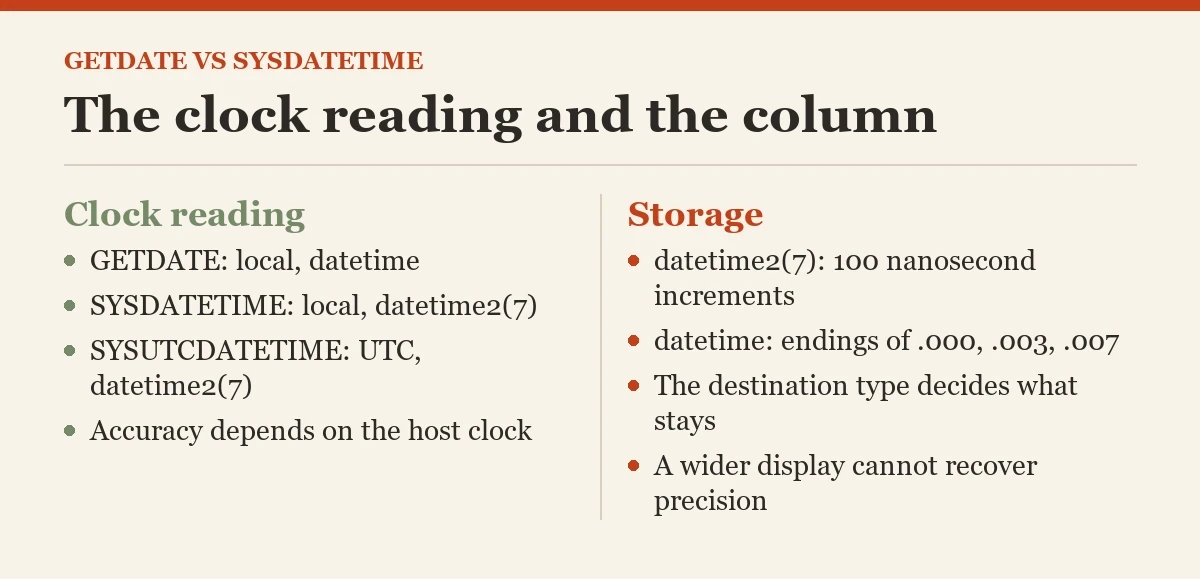The clock reading and the column: a diagram about the SYSDATETIME