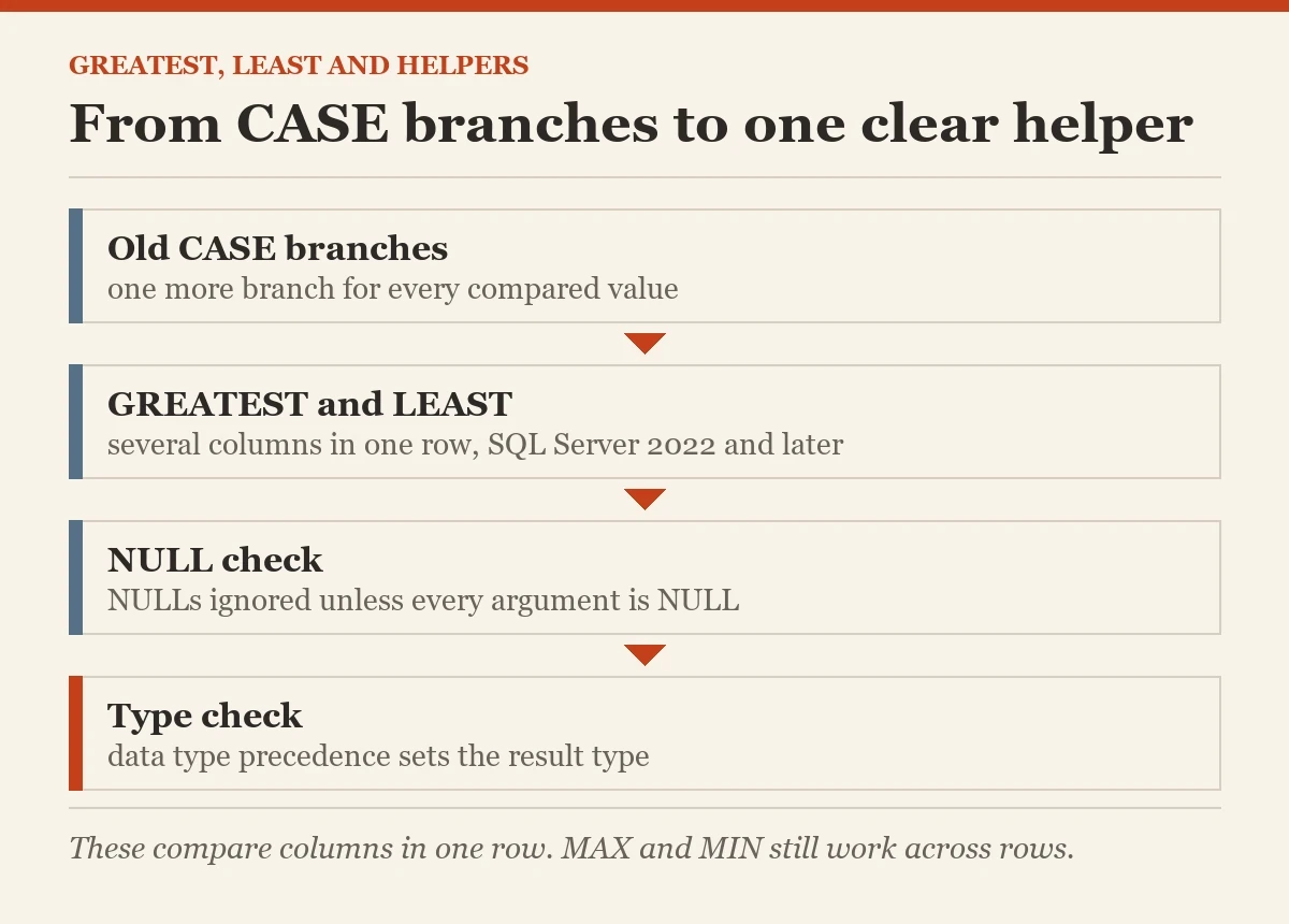 From CASE branches to one clear helper: a diagram about the GREATEST, LEAST
