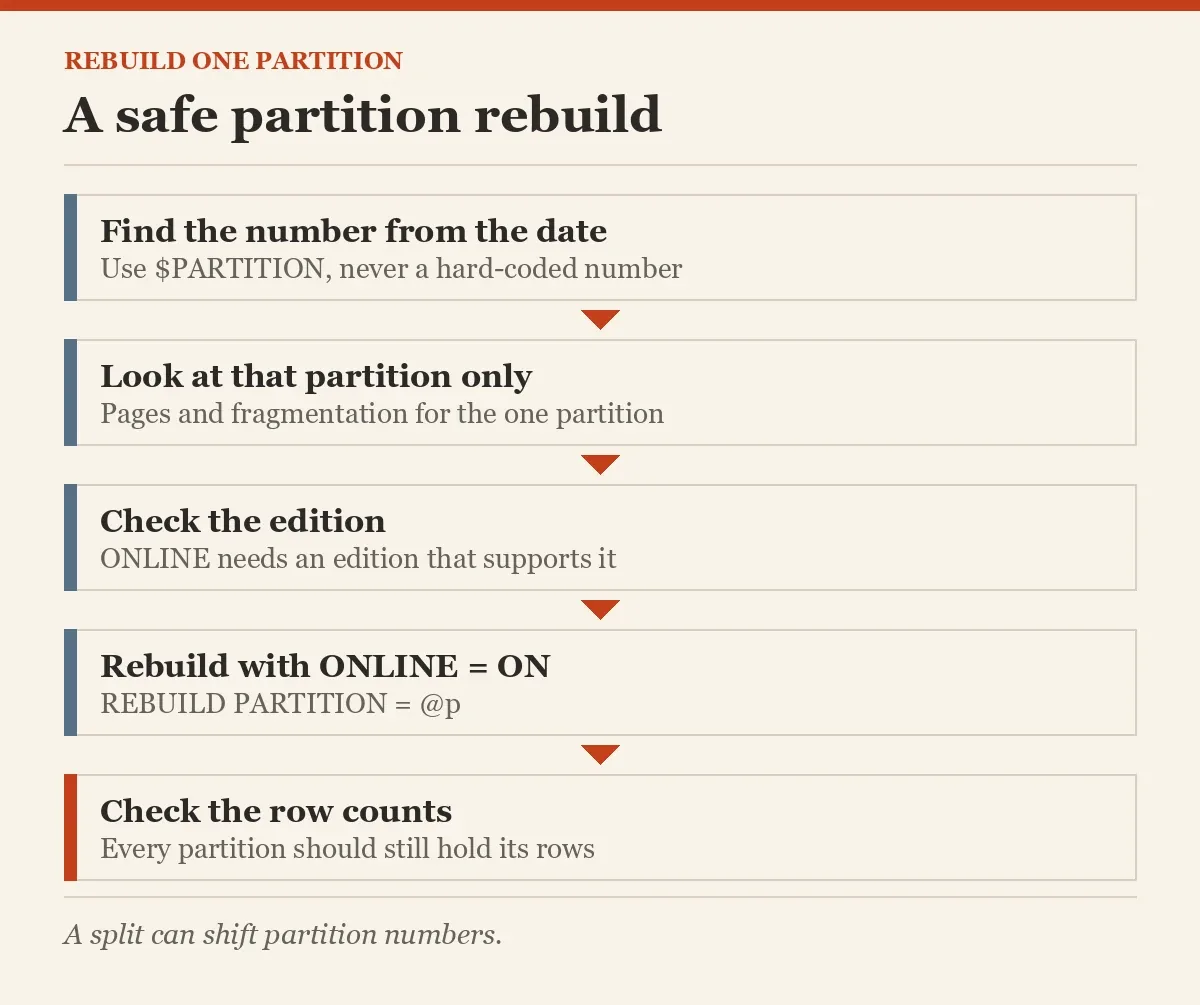A safe partition rebuild