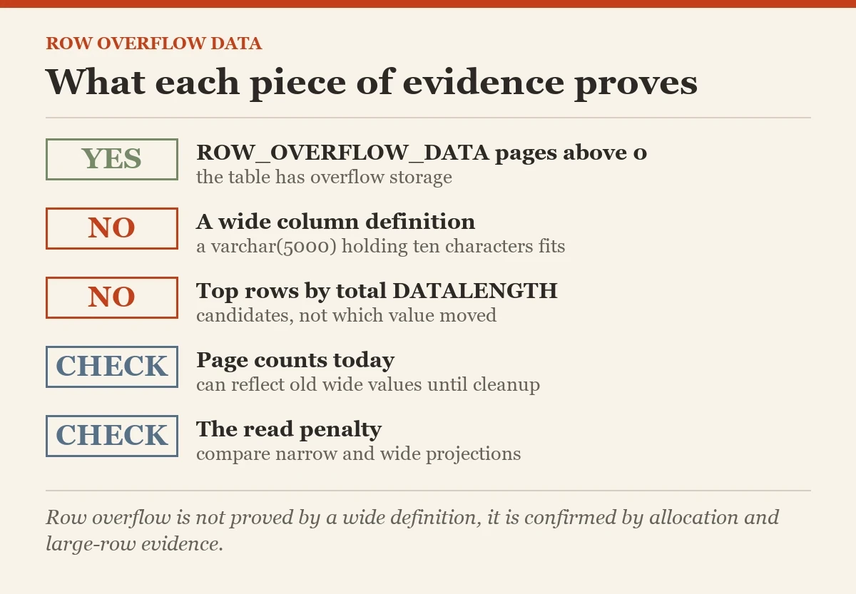 What each piece of evidence proves: a checklist on the row overflow data