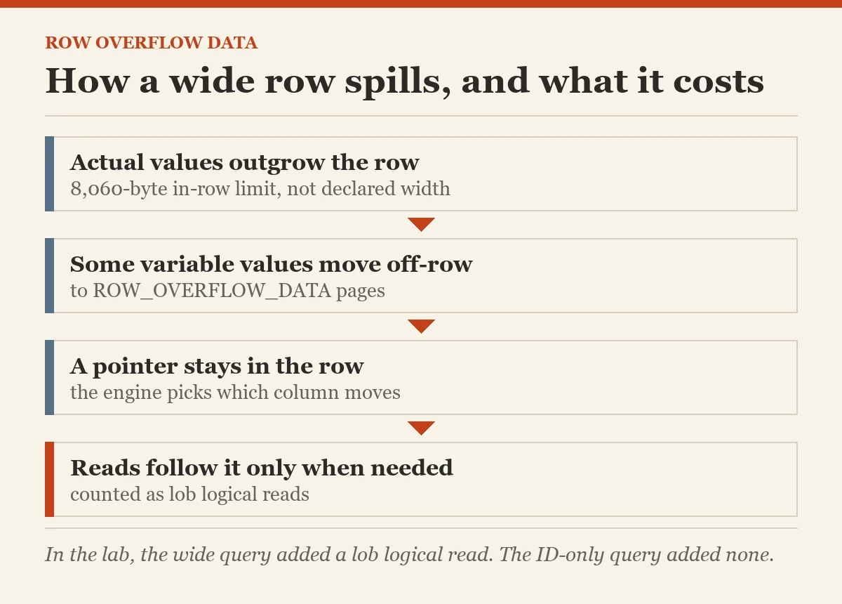 How a wide row spills, and what it costs: a diagram about the row overflow data
