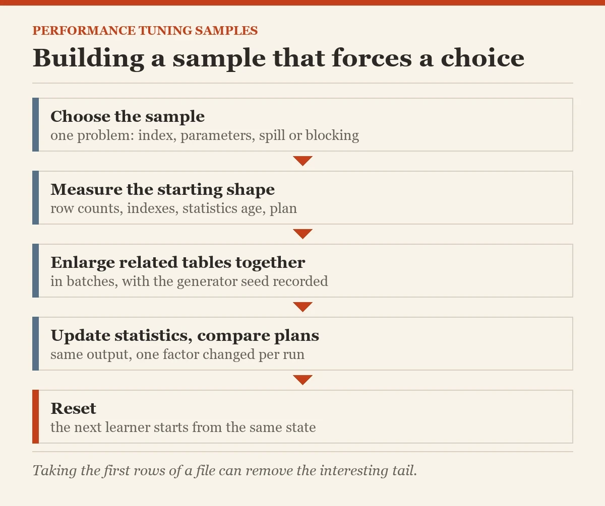 Building a sample that forces a choice: a diagram about the practicing performance tuning