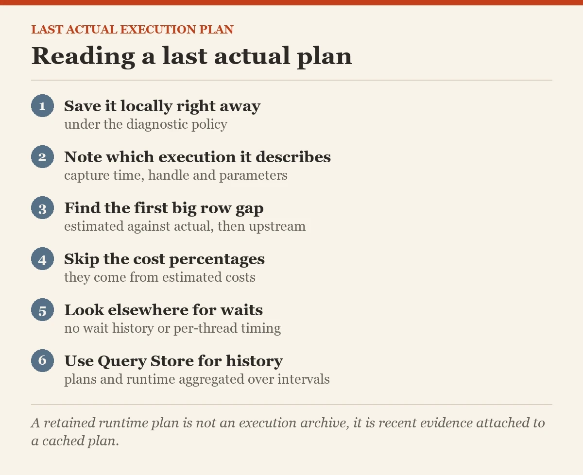 Reading a last actual plan: a checklist on the last actual execution plan
